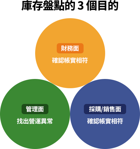 庫存盤點確保帳實相符、揭露作業與流程異常並改善管理，並提供準確數據支持採購、銷售與補貨決策，提升整體營運效率。